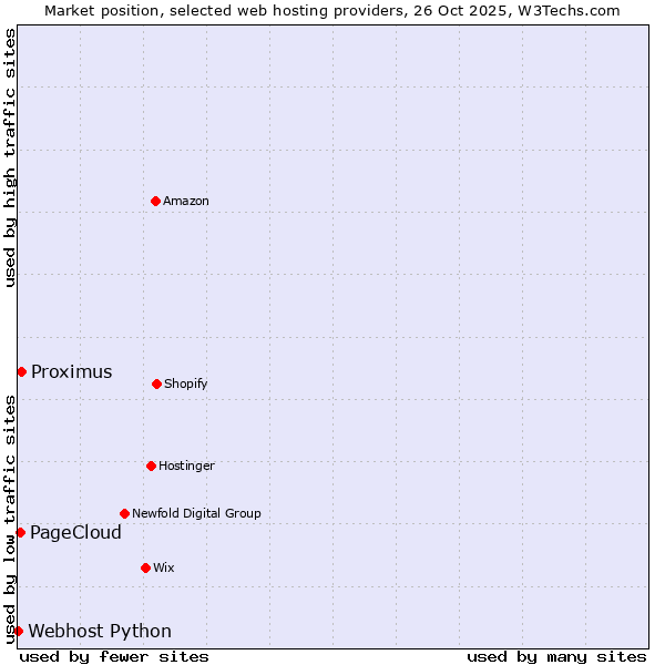 Market position of Proximus vs. PageCloud vs. Webhost Python