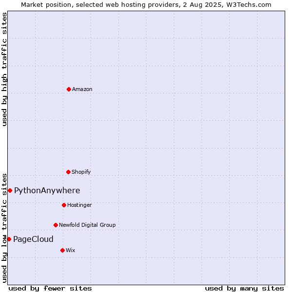 Market position of PythonAnywhere vs. PageCloud