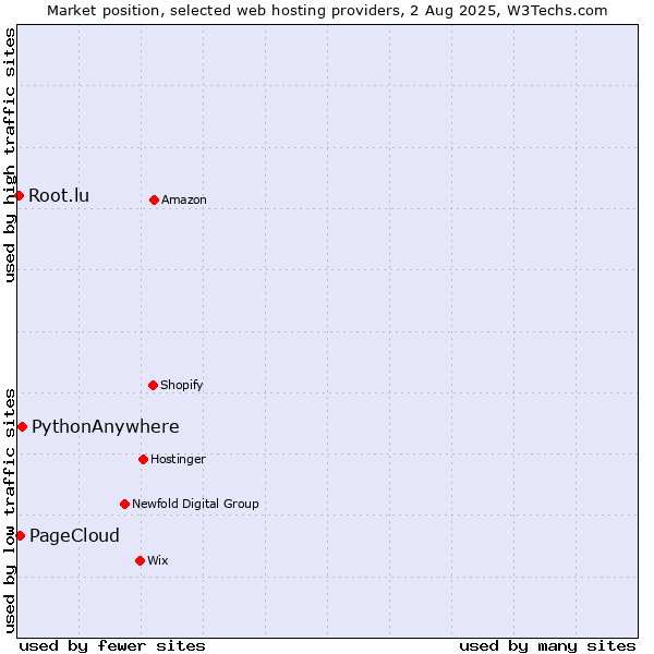 Market position of PythonAnywhere vs. PageCloud vs. Root.lu