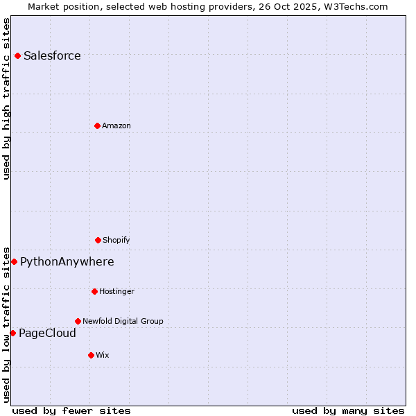 Market position of Salesforce vs. PythonAnywhere vs. PageCloud