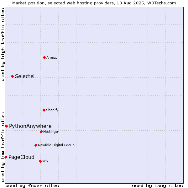 Market position of Selectel vs. PythonAnywhere vs. PageCloud