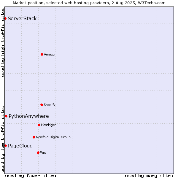 Market position of PythonAnywhere vs. PageCloud vs. ServerStack