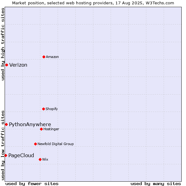 Market position of Verizon vs. PythonAnywhere vs. PageCloud