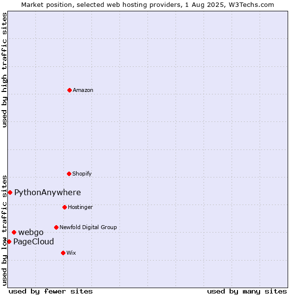 Market position of webgo vs. PythonAnywhere vs. PageCloud