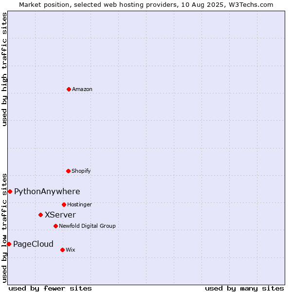 Market position of XServer vs. PythonAnywhere vs. PageCloud