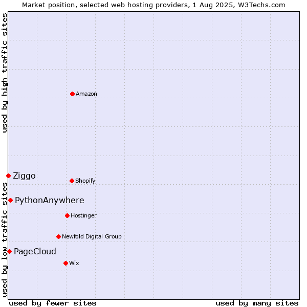 Market position of PythonAnywhere vs. PageCloud vs. Ziggo
