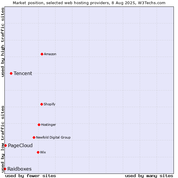 Market position of Tencent vs. PageCloud vs. Raidboxes