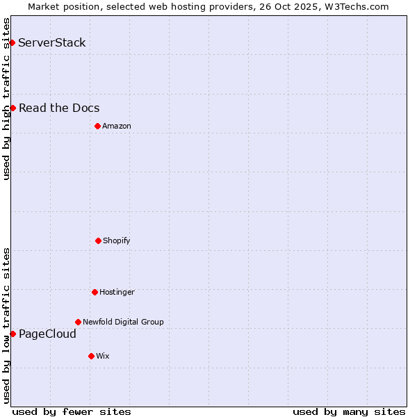 Market position of Read the Docs vs. PageCloud vs. ServerStack