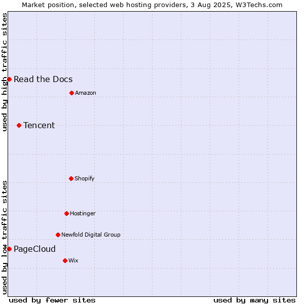 Market position of Tencent vs. Read the Docs vs. PageCloud