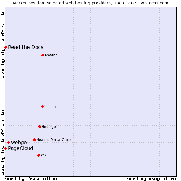 Market position of webgo vs. Read the Docs vs. PageCloud