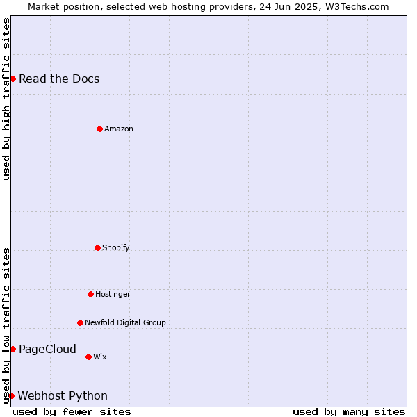 Market position of Read the Docs vs. PageCloud vs. Webhost Python