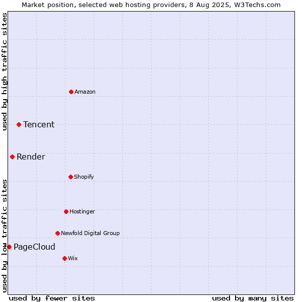 Market position of Tencent vs. Render vs. PageCloud