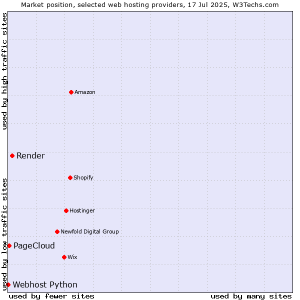 Market position of Render vs. PageCloud vs. Webhost Python