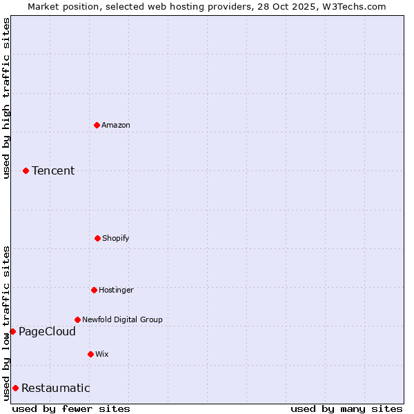 Market position of Tencent vs. Restaumatic vs. PageCloud