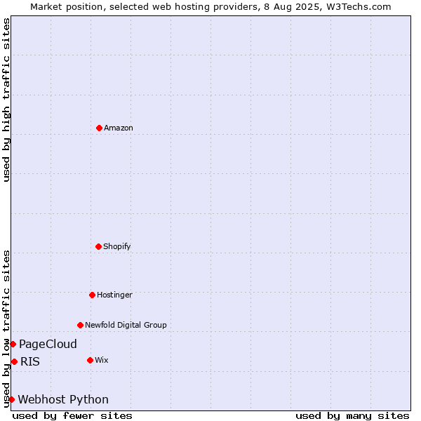 Market position of RIS vs. PageCloud vs. Webhost Python