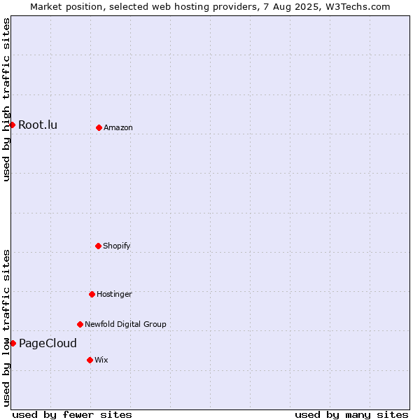 Market position of PageCloud vs. Root.lu