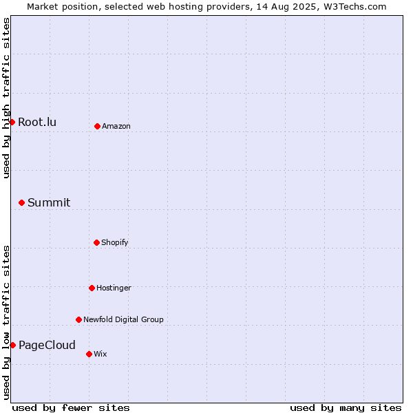 Market position of Summit vs. PageCloud vs. Root.lu