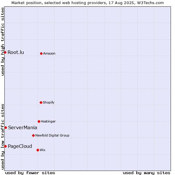Market position of ServerMania vs. PageCloud vs. Root.lu