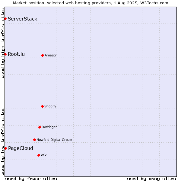 Market position of PageCloud vs. Root.lu vs. ServerStack