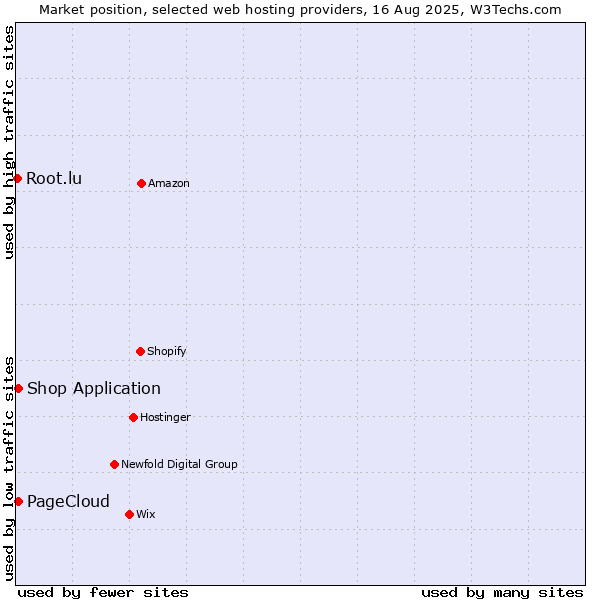 Market position of Shop Application vs. PageCloud vs. Root.lu