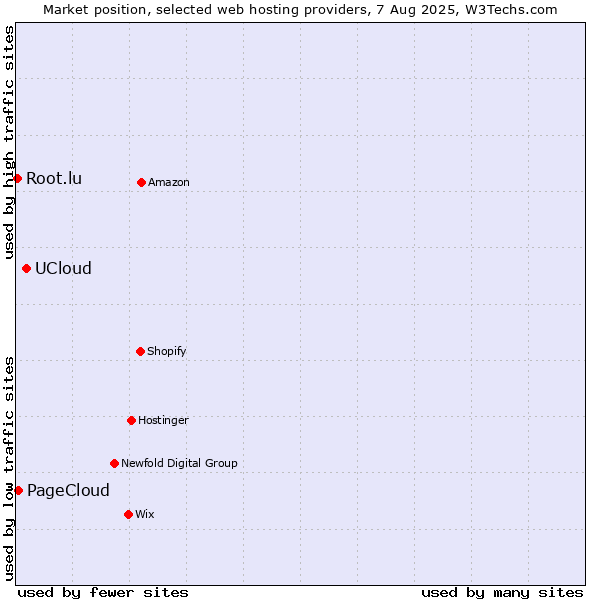 Market position of UCloud vs. PageCloud vs. Root.lu