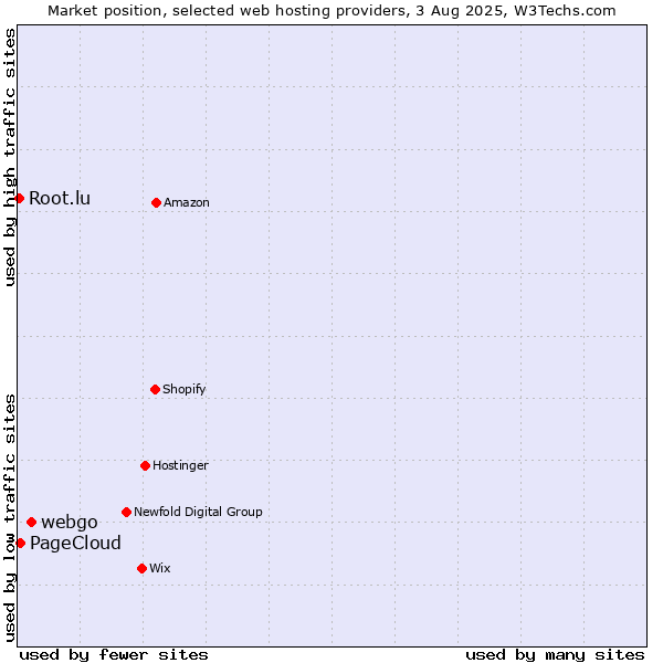 Market position of webgo vs. PageCloud vs. Root.lu