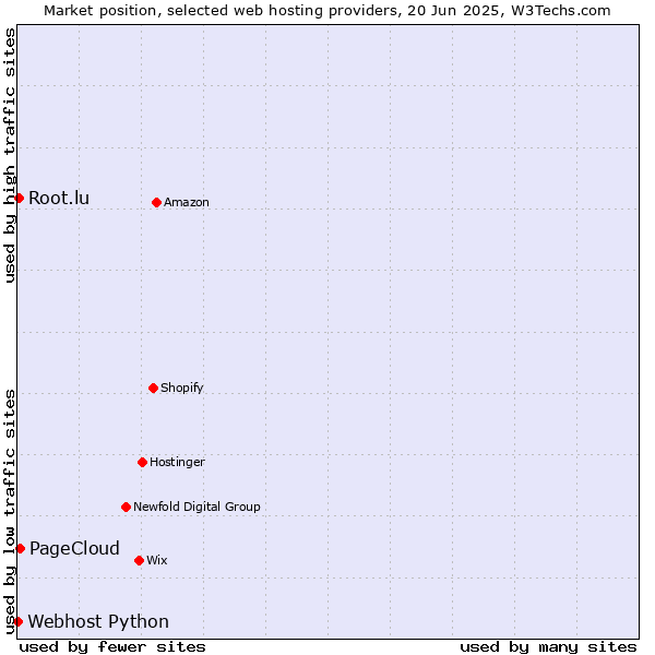 Market position of PageCloud vs. Root.lu vs. Webhost Python