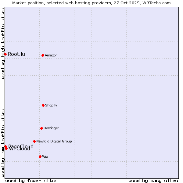 Market position of WPCloud vs. PageCloud vs. Root.lu