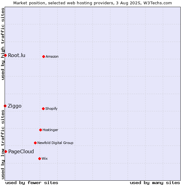 Market position of PageCloud vs. Root.lu vs. Ziggo