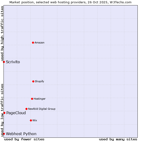 Market position of PageCloud vs. Scrivito vs. Webhost Python