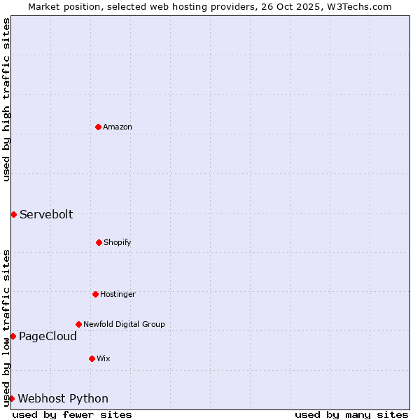 Market position of Servebolt vs. PageCloud vs. Webhost Python