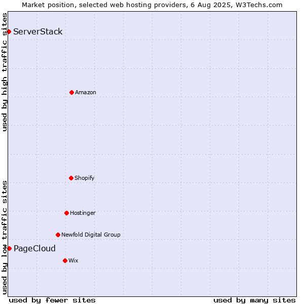 Market position of PageCloud vs. ServerStack