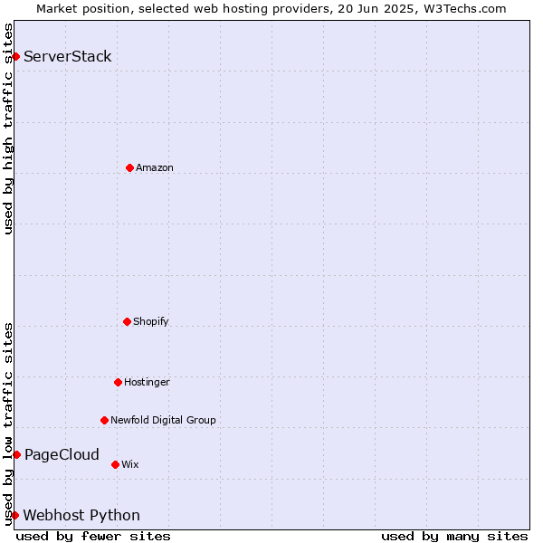 Market position of PageCloud vs. ServerStack vs. Webhost Python