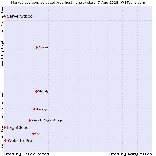 Market position of Website Pro vs. PageCloud vs. ServerStack