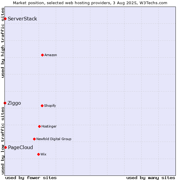 Market position of PageCloud vs. ServerStack vs. Ziggo