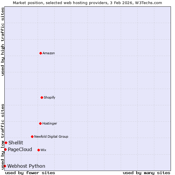 Market position of Shellit vs. PageCloud vs. Webhost Python