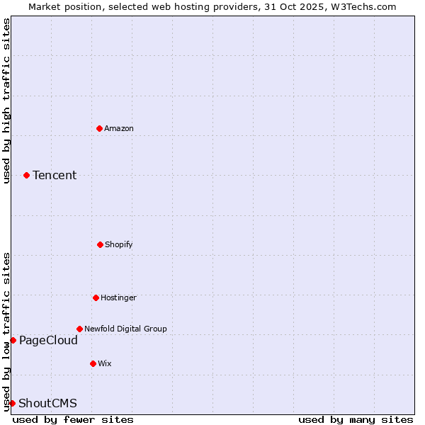 Market position of Tencent vs. PageCloud vs. ShoutCMS