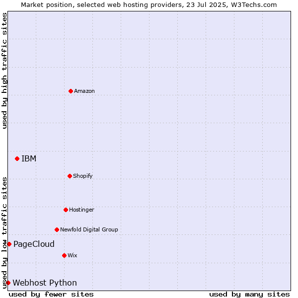 Market position of IBM vs. PageCloud vs. Webhost Python