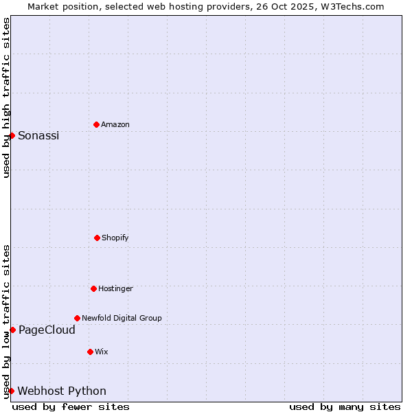 Market position of PageCloud vs. Sonassi vs. Webhost Python
