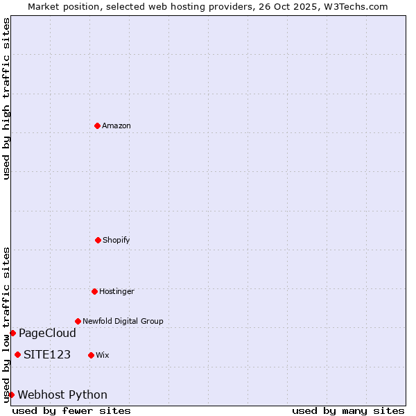Market position of SITE123 vs. PageCloud vs. Webhost Python