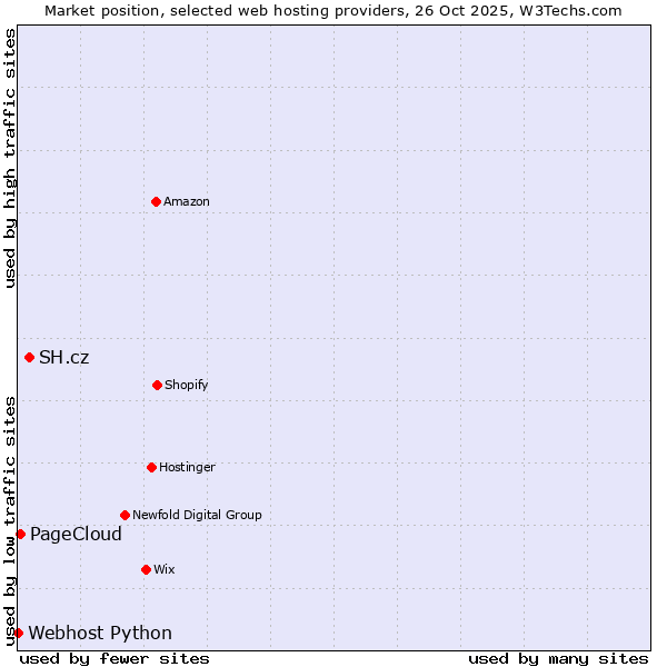 Market position of SH.cz vs. PageCloud vs. Webhost Python