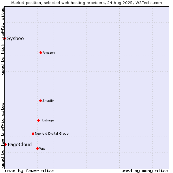 Market position of PageCloud vs. Sysbee
