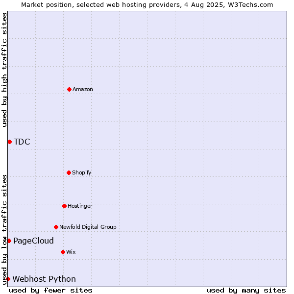 Market position of TDC vs. PageCloud vs. Webhost Python