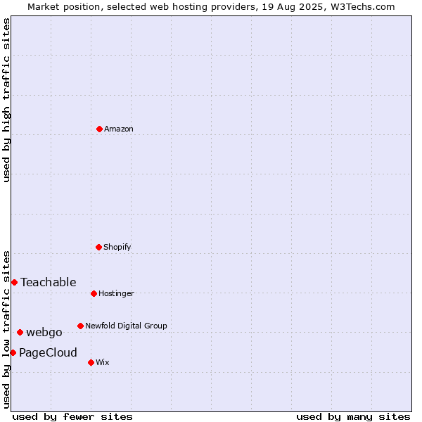 Market position of webgo vs. Teachable vs. PageCloud