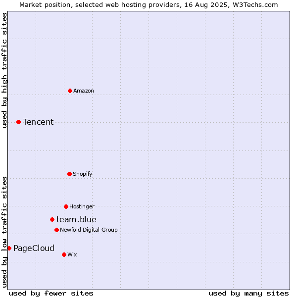 Market position of team.blue vs. Tencent vs. PageCloud