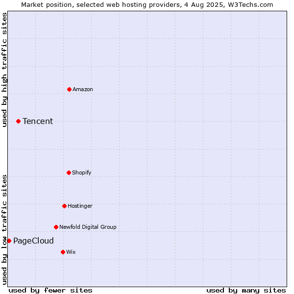 Market position of Tencent vs. PageCloud