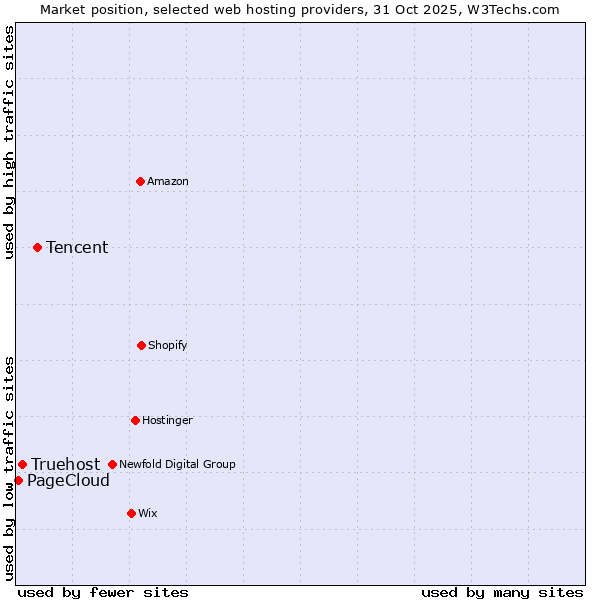 Market position of Tencent vs. Truehost vs. PageCloud