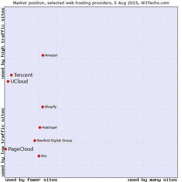 Market position of Tencent vs. UCloud vs. PageCloud