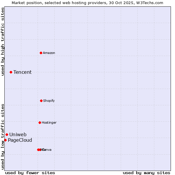 Market position of Tencent vs. Uniweb vs. PageCloud