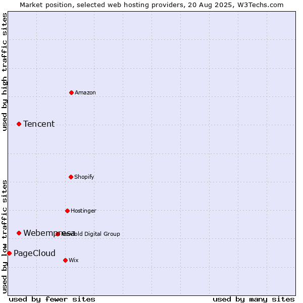 Market position of Tencent vs. Webempresa vs. PageCloud